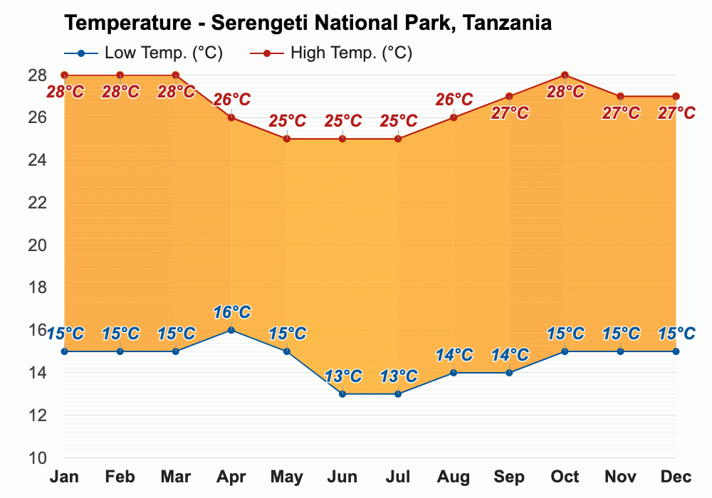 Temperature statistics Serengeti National Park, Tanzania